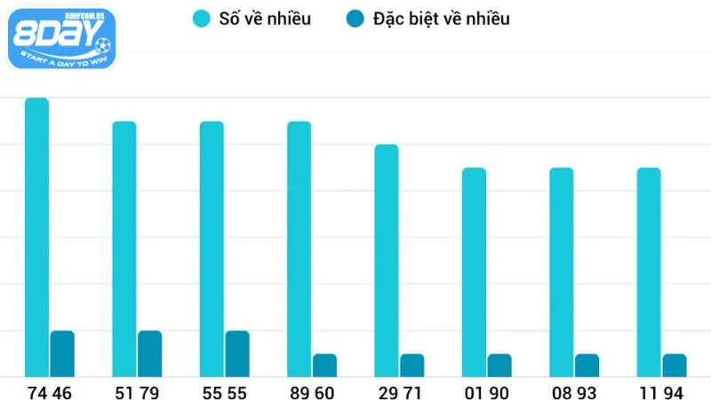 Thống kê XSMT chính xác mỗi ngày, cập nhật liên tục tại 8Day 2 Thống kê XSMT mang đến nhiều thông tin cho lô thủ